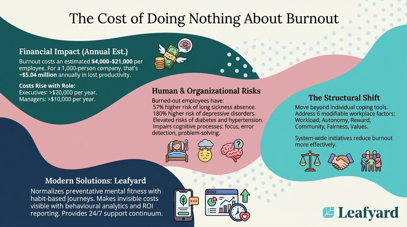 The Cost of Doing Nothing About Burnout illustration