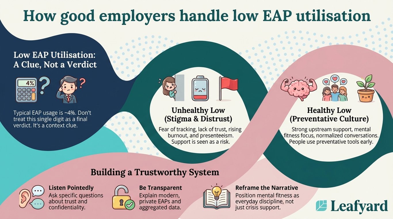 How good employers handle low EAP utilisation illustration