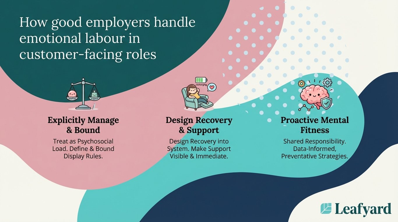 How good employers handle emotional labour in customer-facing roles illustration