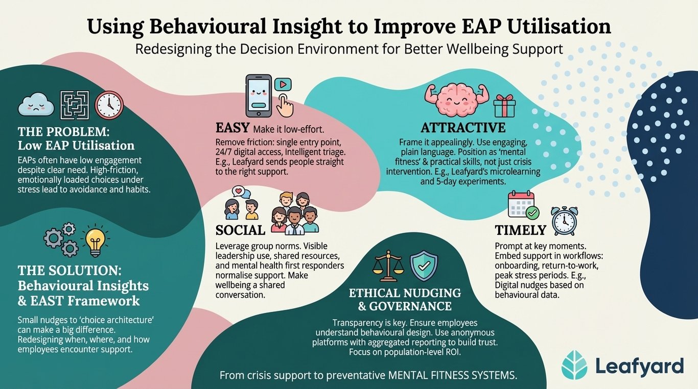 Using Behavioural Insight to Improve EAP Utilisation illustration