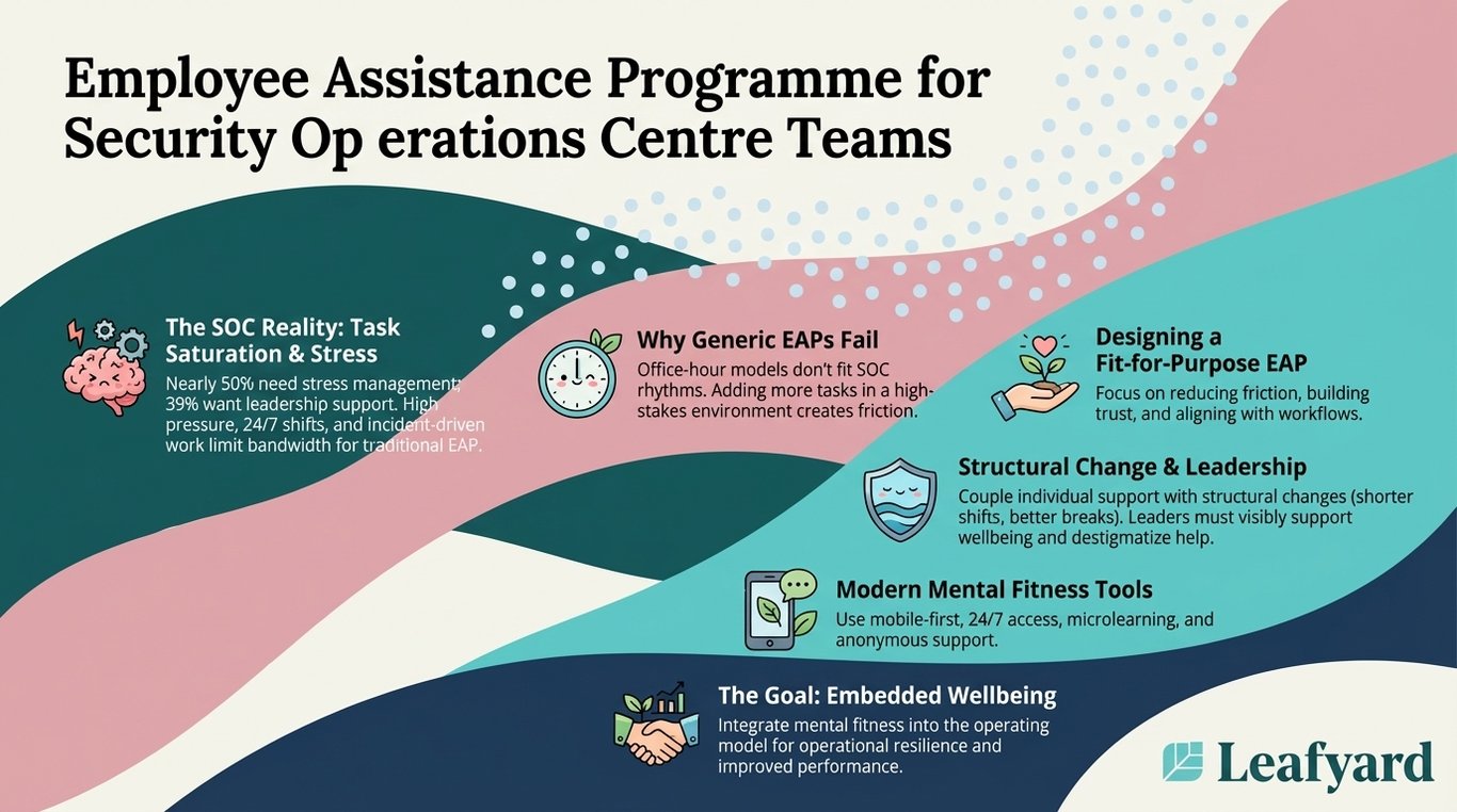 Employee Assistance Programme for Security Operations Centre Teams illustration