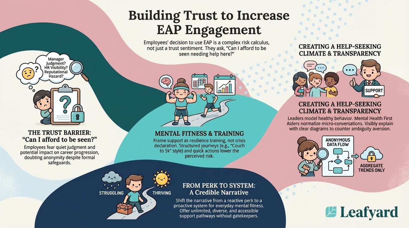 Building Trust to Increase EAP Engagement illustration