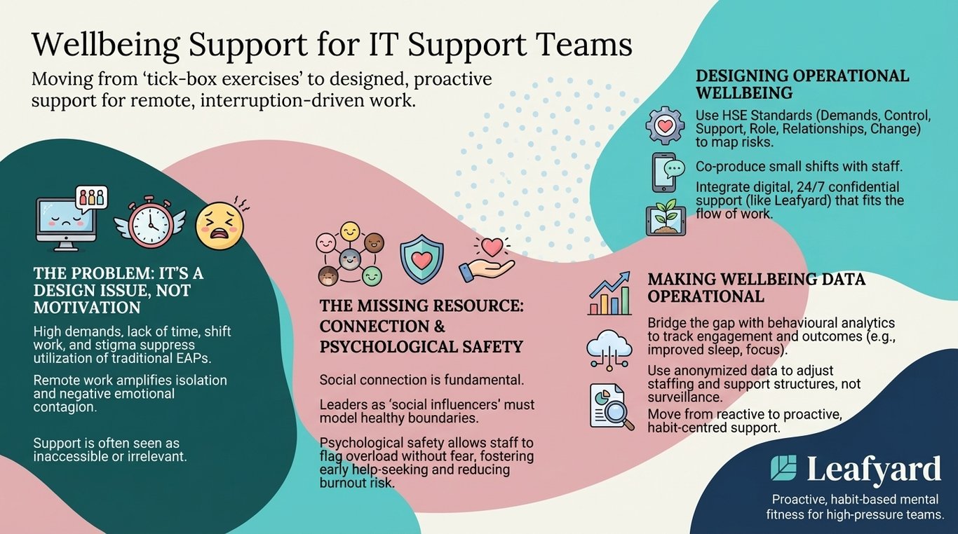 Wellbeing Support for IT Support Teams illustration