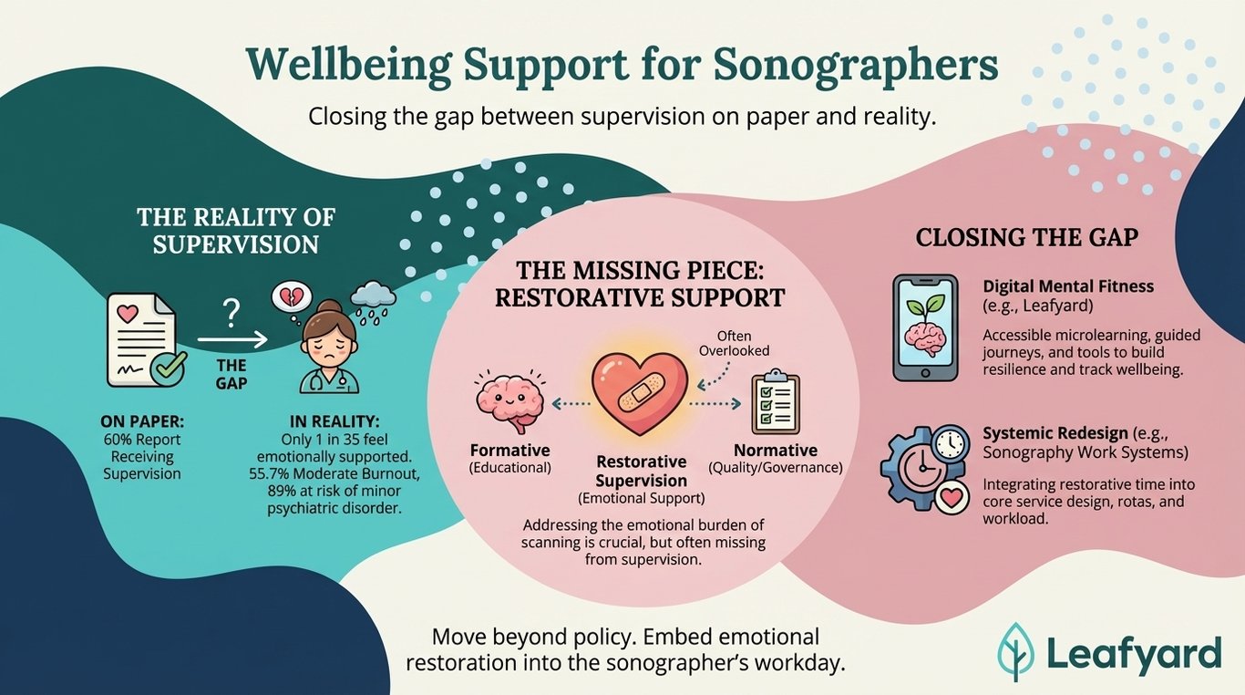 Wellbeing Support for Sonographers illustration