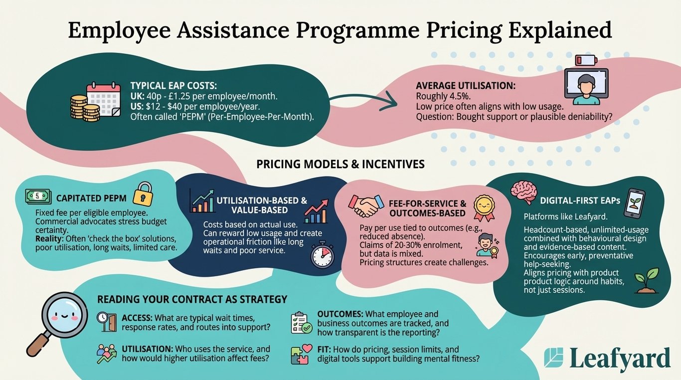 Employee Assistance Programme Pricing Explained illustration