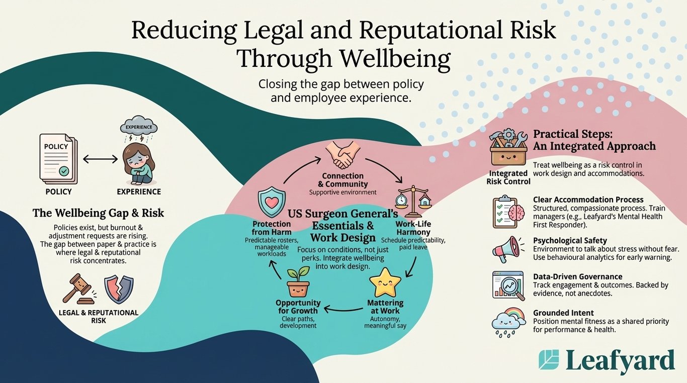 Reducing Legal and Reputational Risk Through Wellbeing illustration