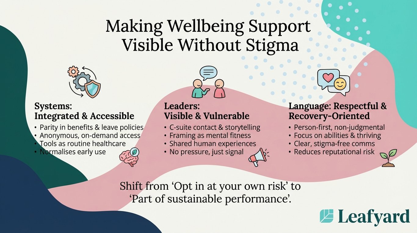 Making Wellbeing Support Visible Without Stigma illustration