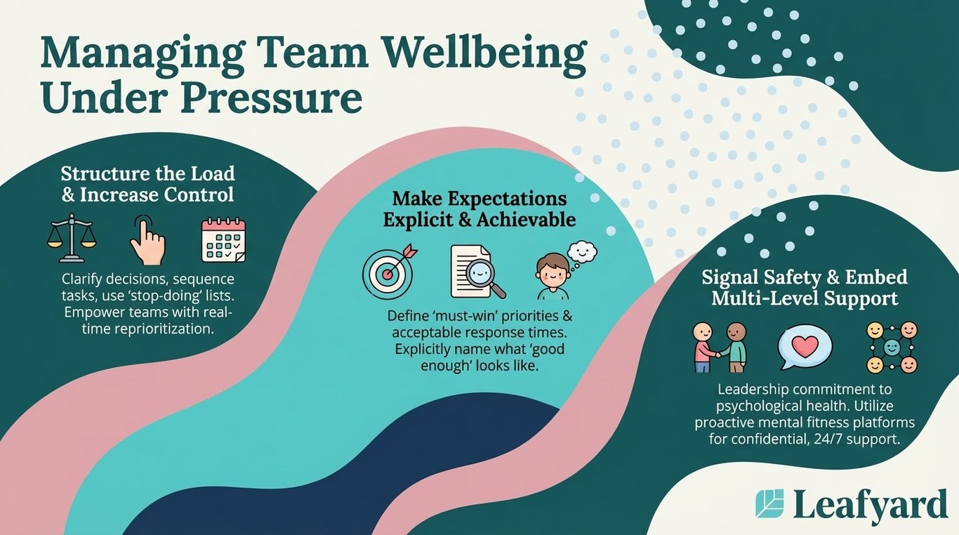 Managing Team Wellbeing Under Pressure illustration