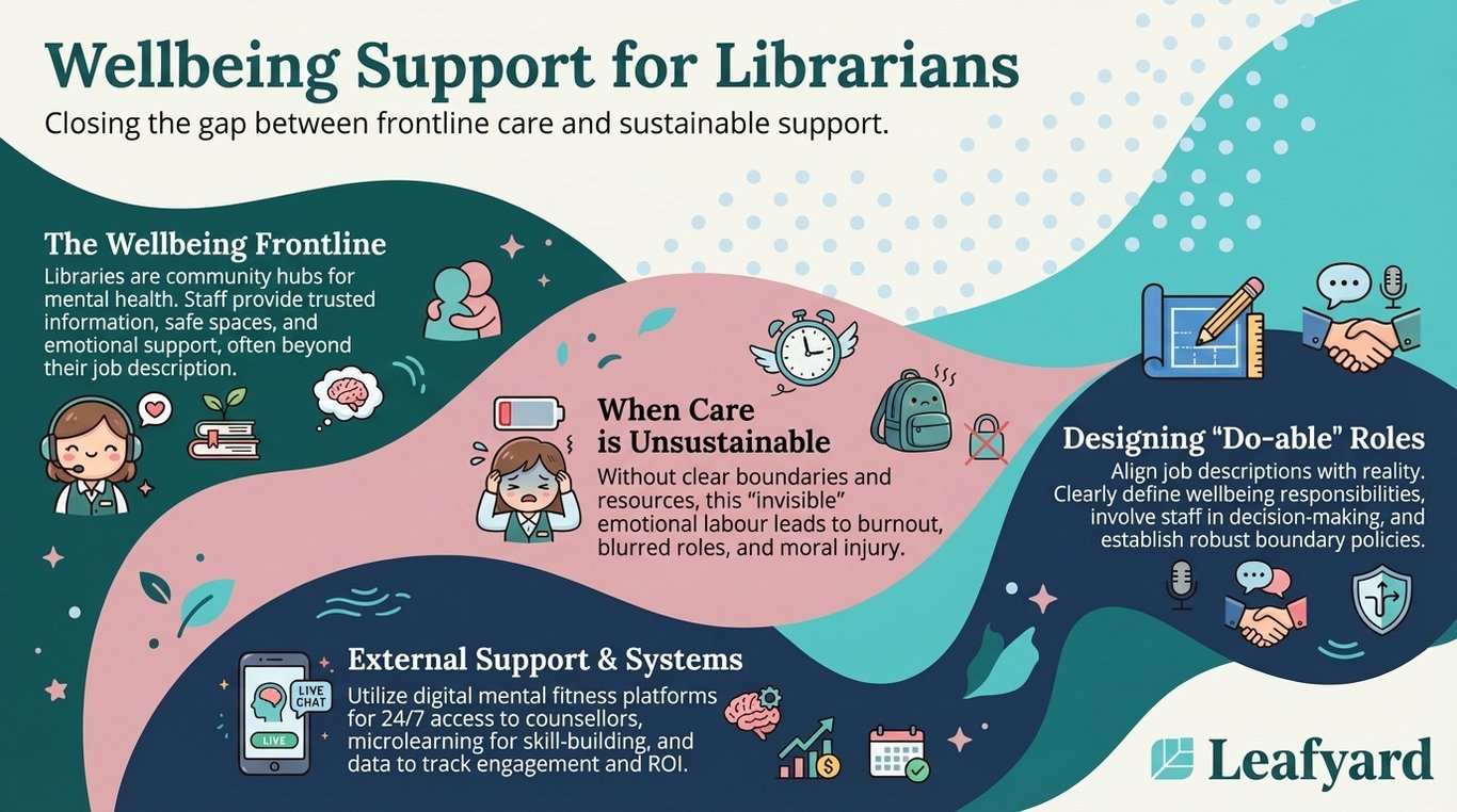 Wellbeing Support for Librarians illustration