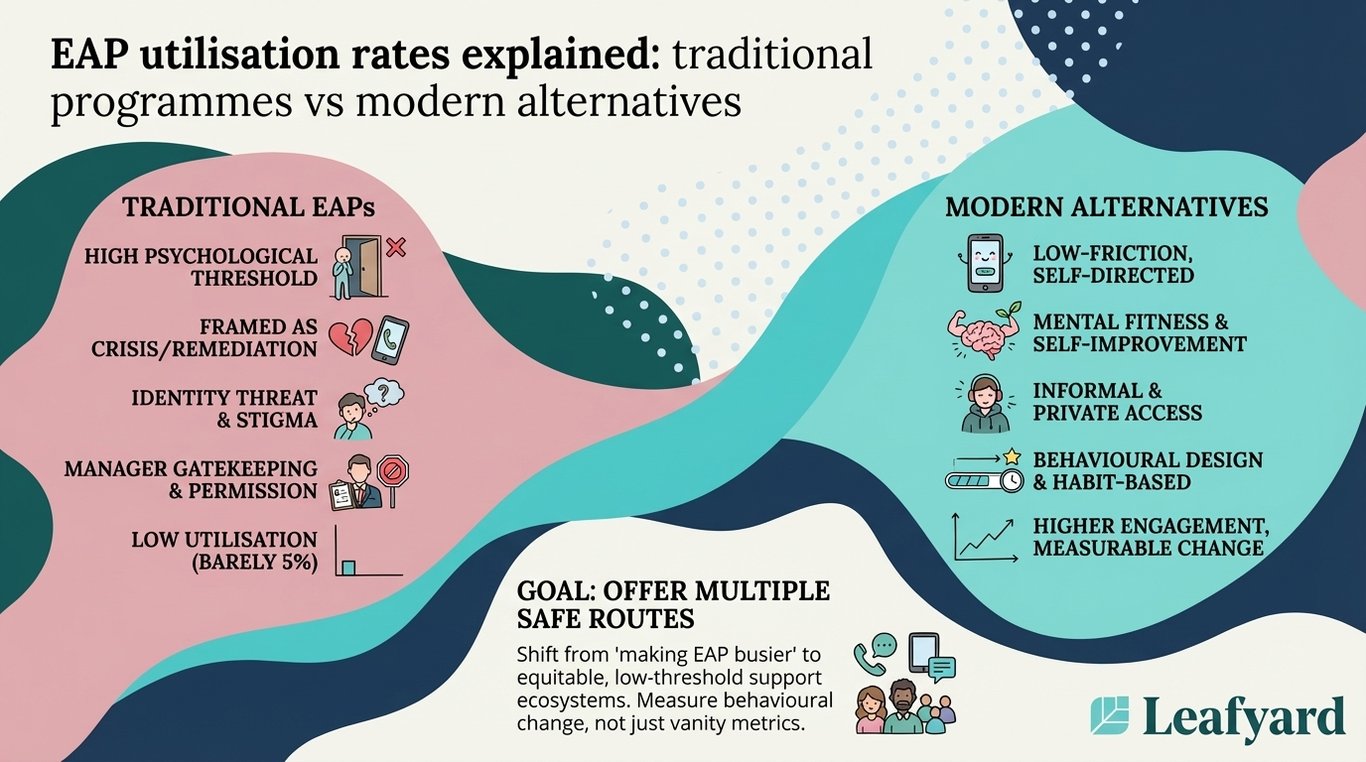 EAP utilisation rates explained: traditional programmes vs modern alternatives illustration