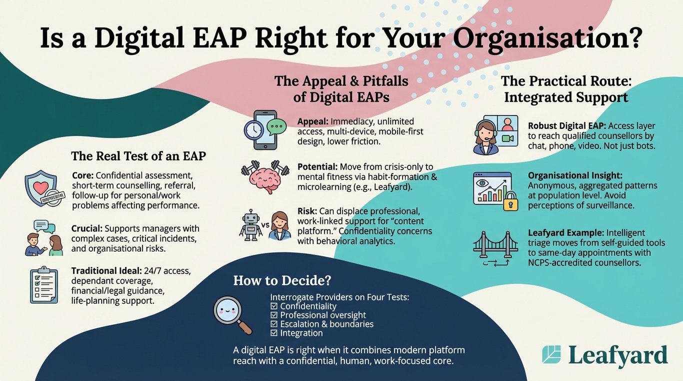 Is a Digital EAP Right for Your Organisation illustration