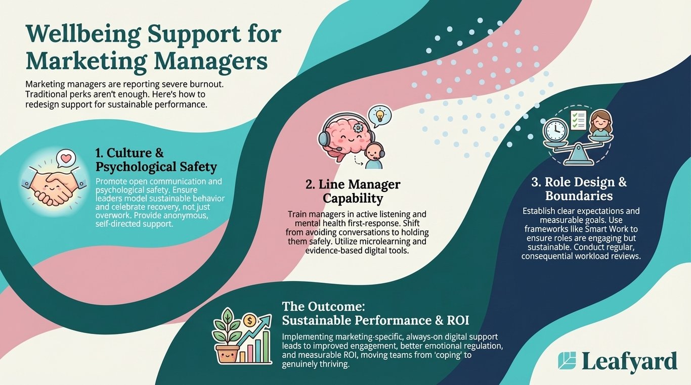 Employee Assistance Programme for Marketing Managers illustration