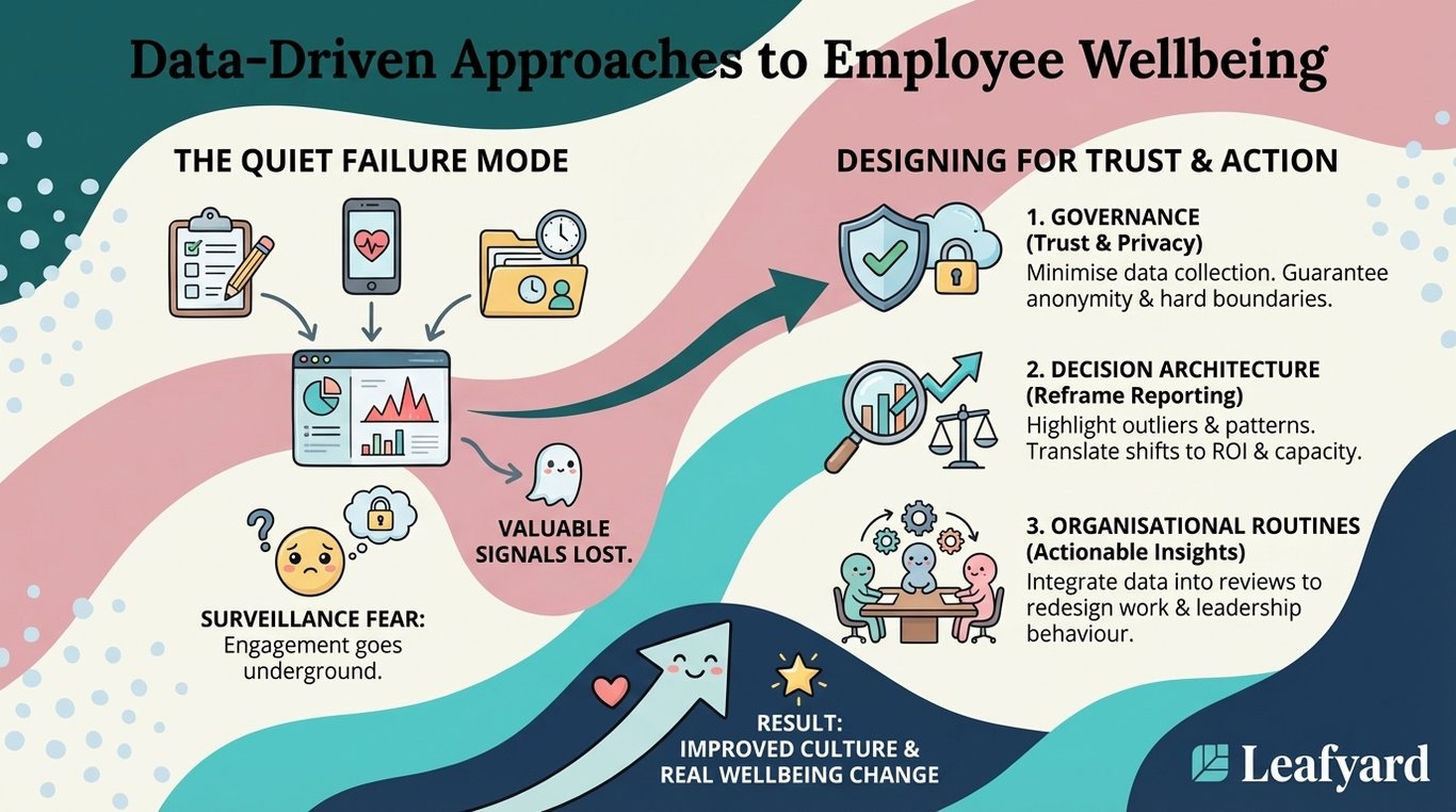 Data-Driven Approaches to Employee Wellbeing illustration