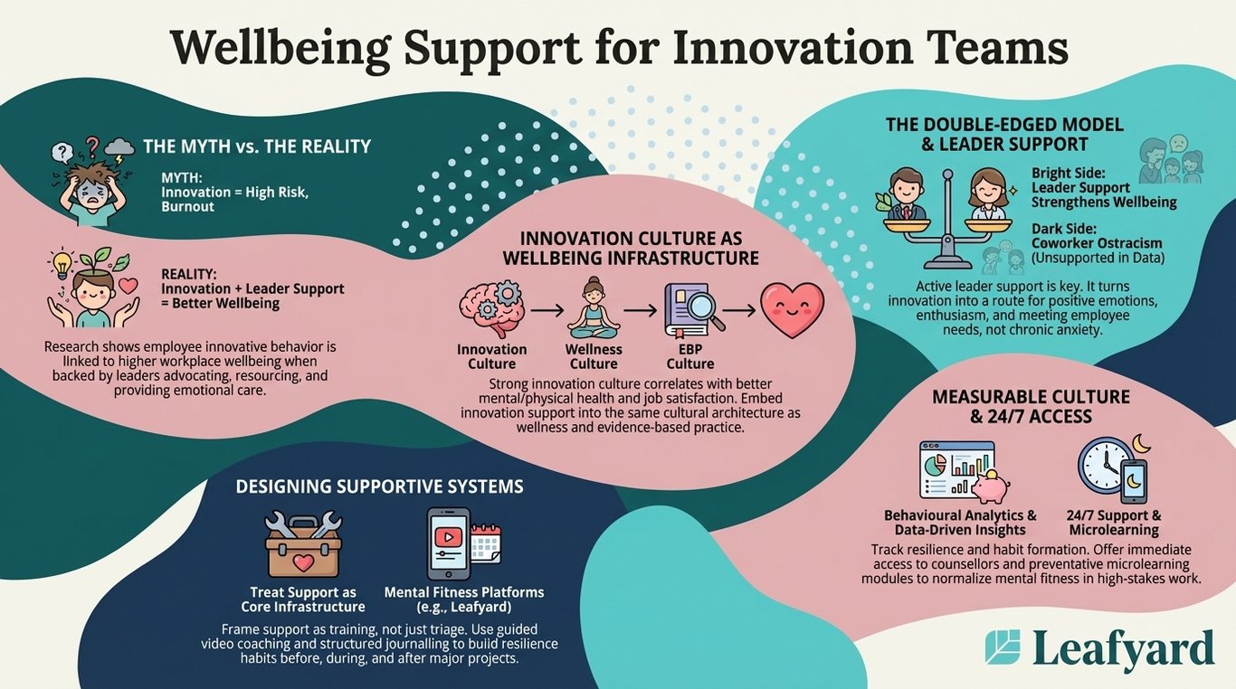 Employee Assistance Programme for Innovation Teams illustration