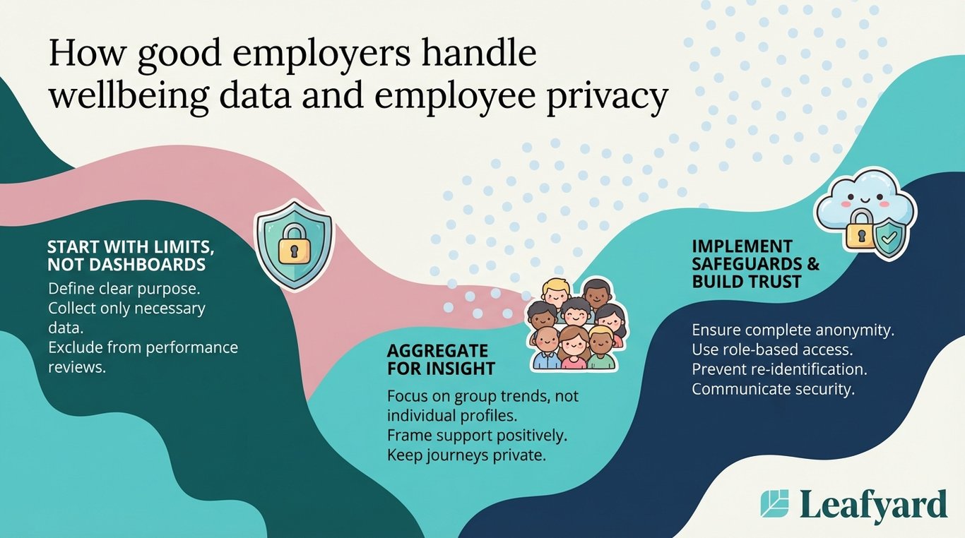 How good employers handle wellbeing data and employee privacy illustration