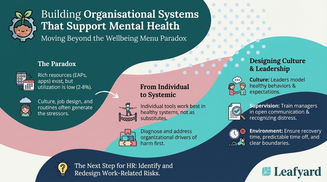 Building Organisational Systems That Support Mental Health illustration