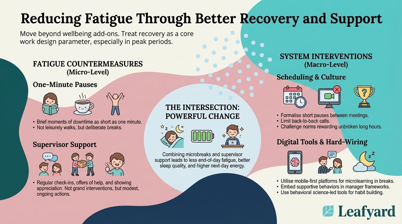 Reducing Fatigue Through Better Recovery and Support illustration