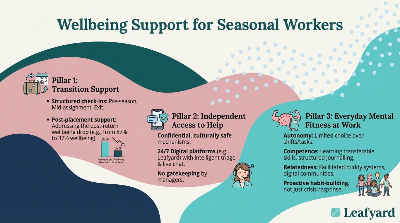 Wellbeing Support for Seasonal Workers illustration