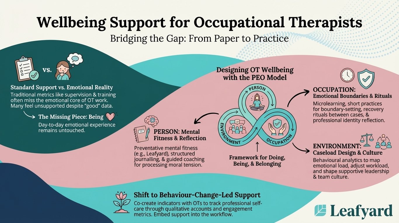 Wellbeing Support for Occupational Therapists illustration