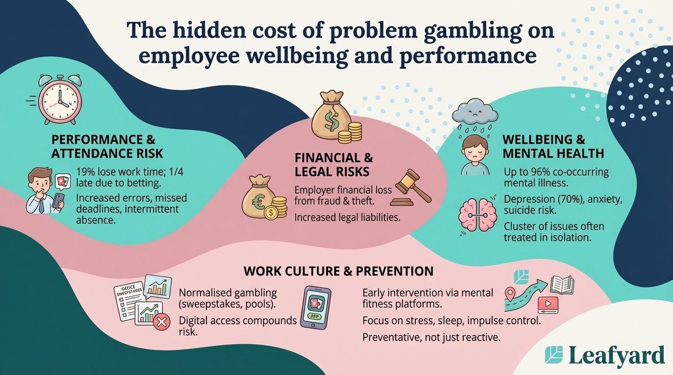 The hidden cost of problem gambling on employee wellbeing and performance illustration