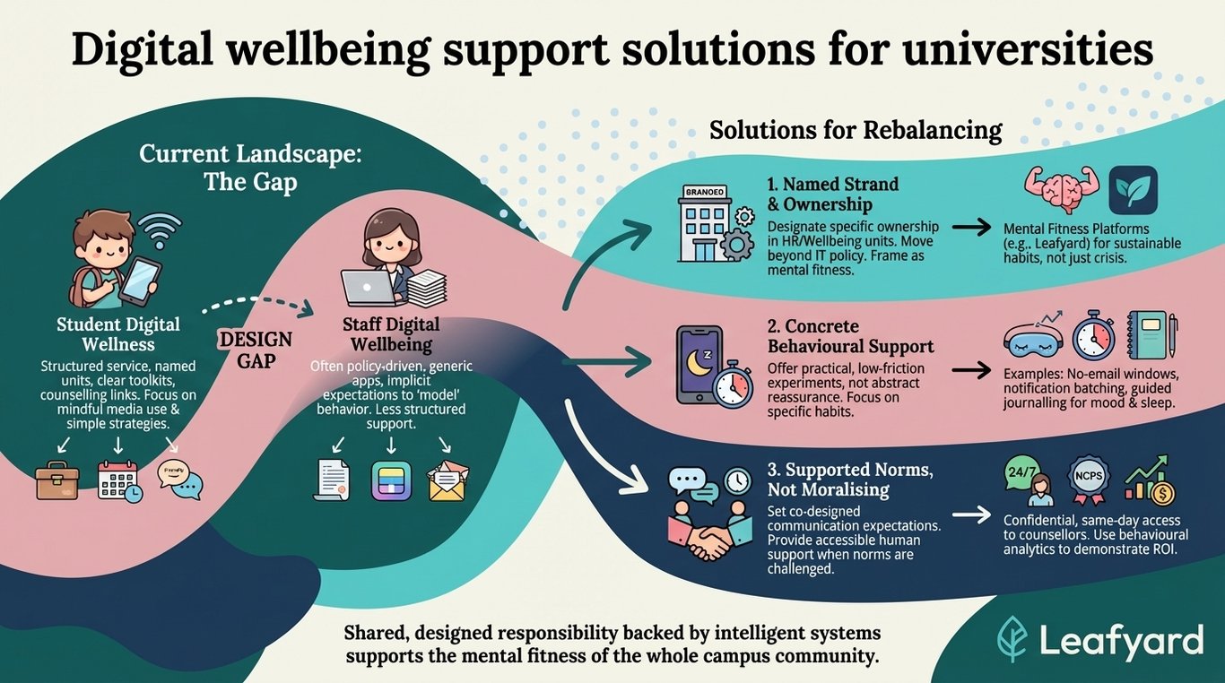 Digital wellbeing support solutions for universities illustration