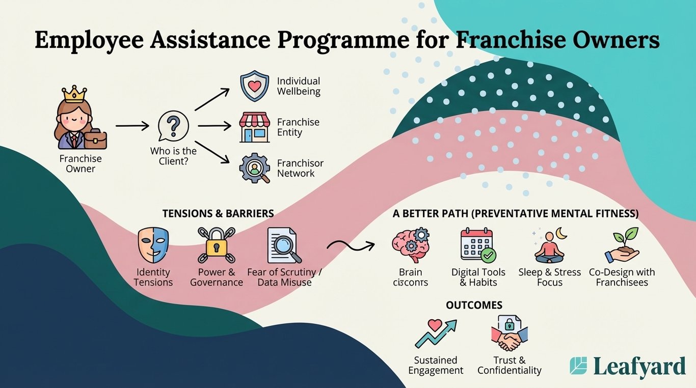 Employee Assistance Programme for Franchise Owners illustration