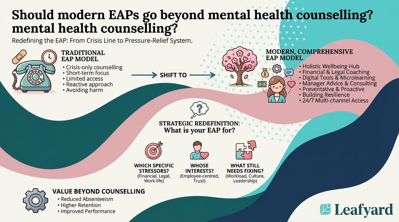Should modern EAPs go beyond mental health counselling? illustration