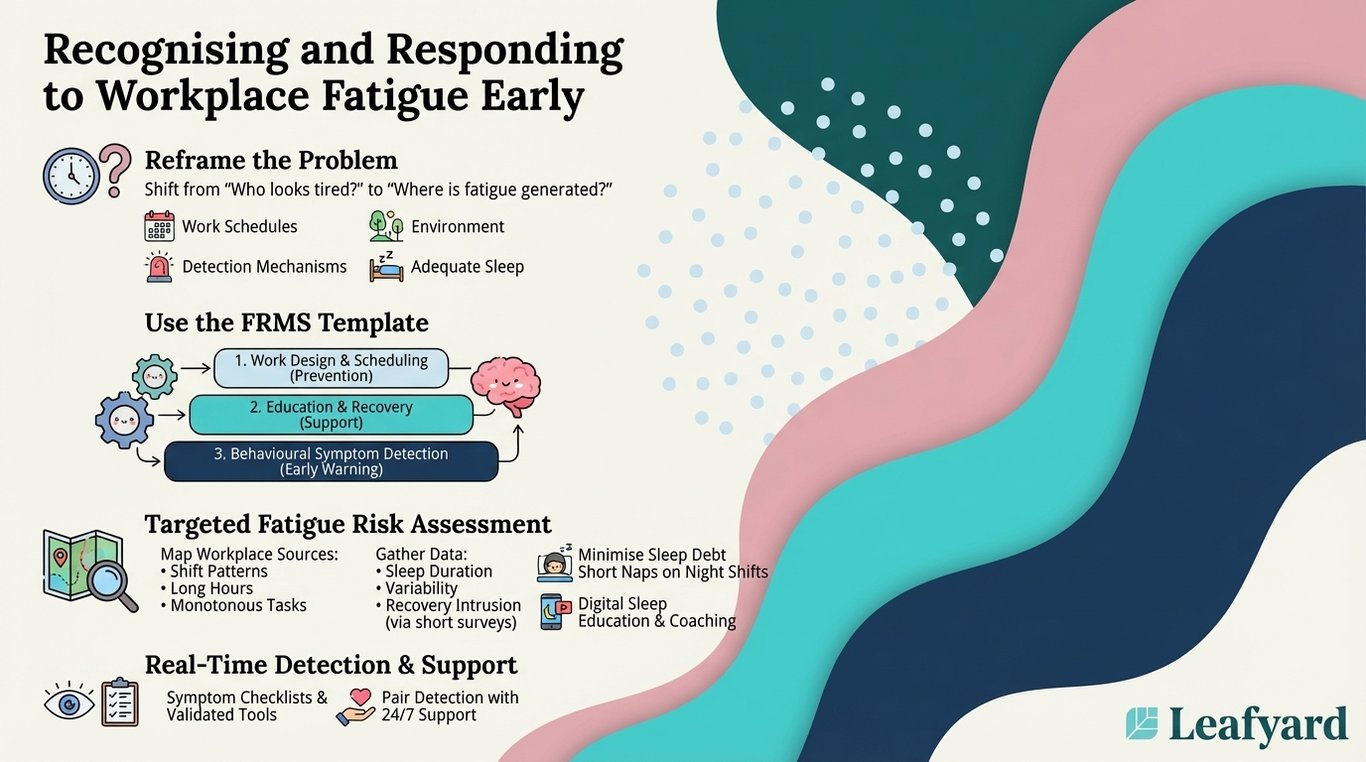 Recognising and Responding to Workplace Fatigue Early illustration
