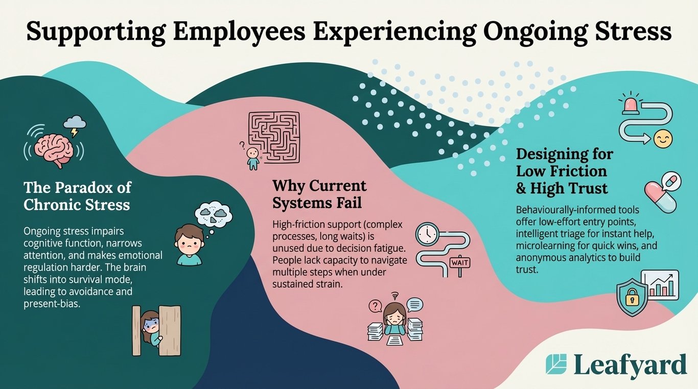 Supporting Employees Experiencing Ongoing Stress illustration