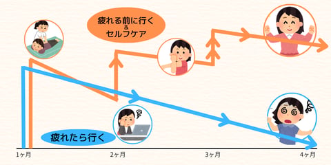 はじめての方におすすめの来店ペースとは？｜Re.Ra.Ku(リラク)高田馬場店で継続ケア！