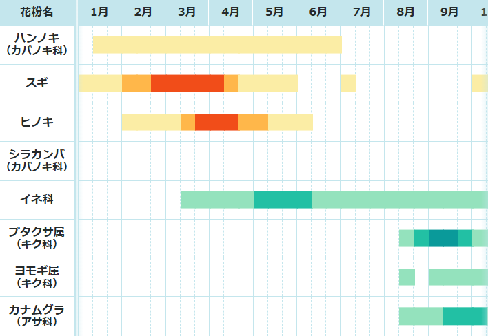 花粉症について