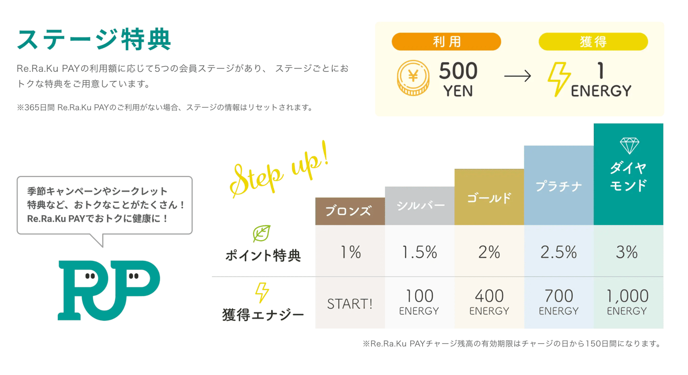 【Re.Ra.Ku PAY】ポイント・エナジー・ステージとは？
