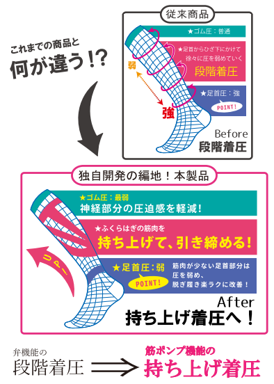エアコンで冷える夏こそ！着圧ソックス。