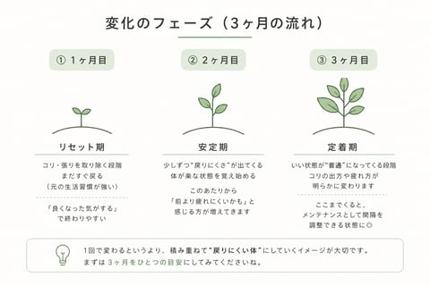 どれくらい通えばいいの？