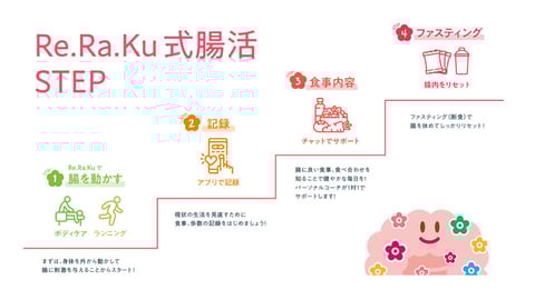 【Re.Ra.Ku麻布十番店】Re.Ra.Kuのファスティング♪