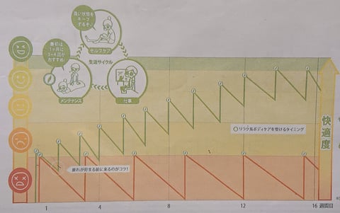 疲れる前のケア！リラク北浦和店