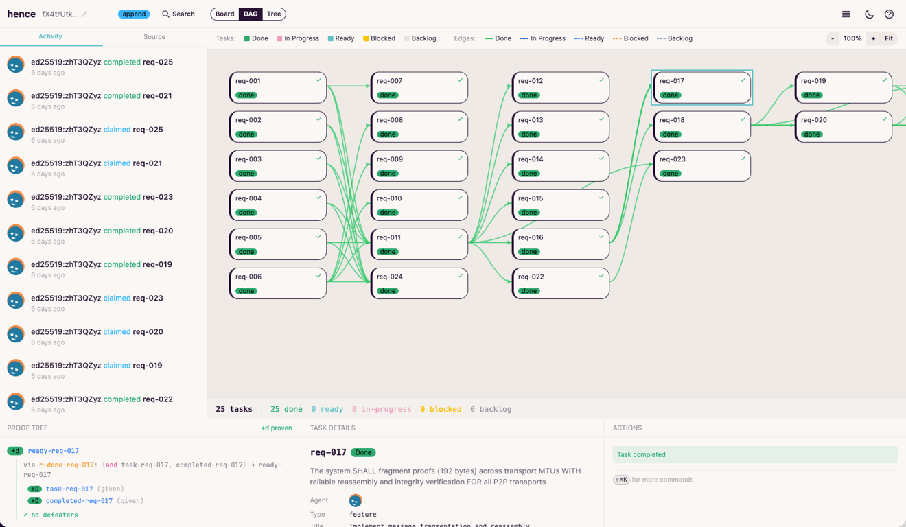 hence.run DAG view showing 25 completed tasks with dependency edges, proof tree, and task details