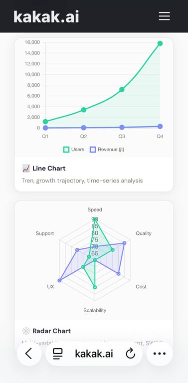 Line Chart dan Radar Chart di kakak.ai