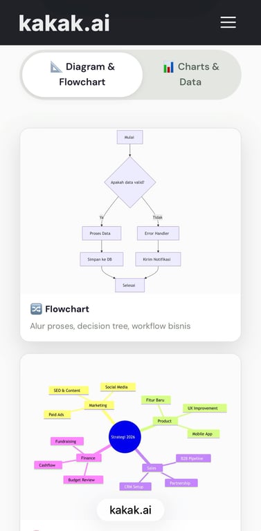 Flowchart dan Mindmap di kakak.ai Diagram & Charts