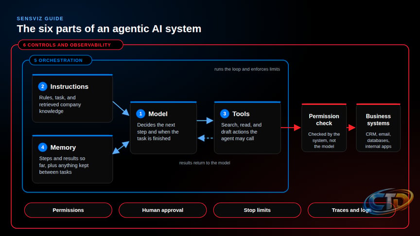 Building Agentic AI Systems: Architecture and Controls