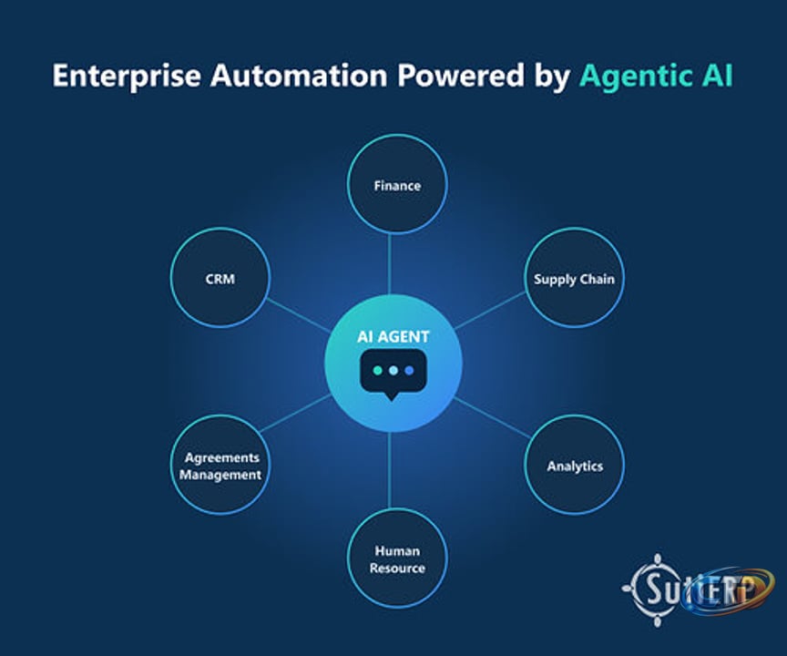 SutiSoft Unveils Agentic AI to Redefine Enterprise Operations Through  Conversational Intelligence