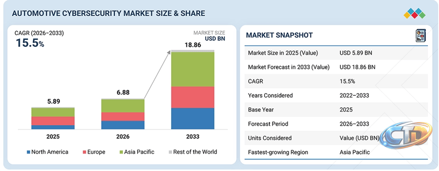 Automotive Cybersecurity Market Size, Share | Industry Report, 2032