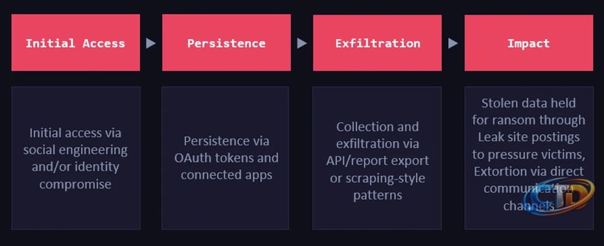 Defending SaaS-based applications against ShinyHunters OAuth abuse | Microsoft  Security Blog