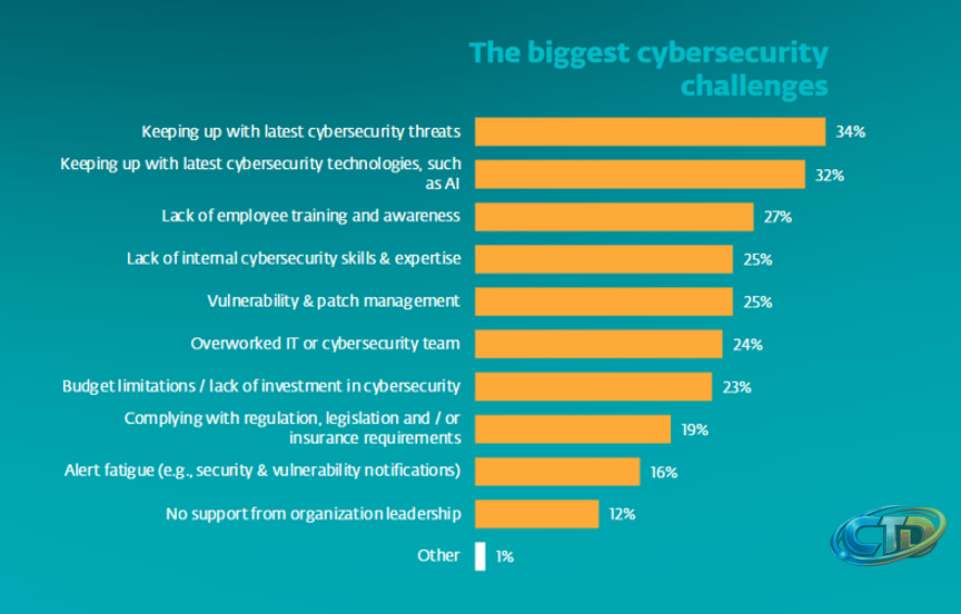 AI is changing security: Here's how to keep up