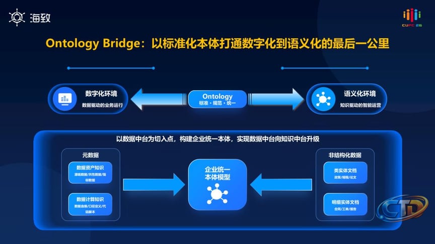 From Data Middle Platform to Knowledge Middle Platform: How  Enterprise-Level Ontology Enables AI to Understand and Manipulate Digital  Production Environments