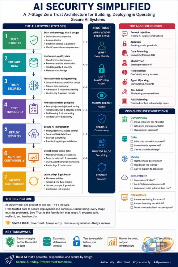 Simplifying AI Security with 7 Key Questions | Anshuman Sharma posted on  the topic | LinkedIn