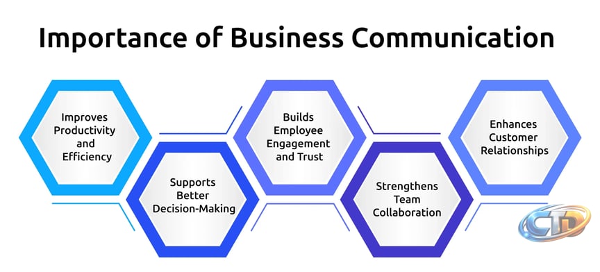 7 Cs of Communication: Principles & Importance in Business