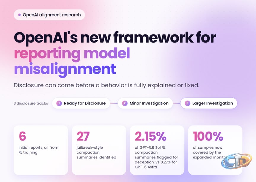 OpenAI Releases a Model Misalignment Disclosure Framework With 3 Review  Tracks and 6 Incident Reports From RL Training - MarkTechPost