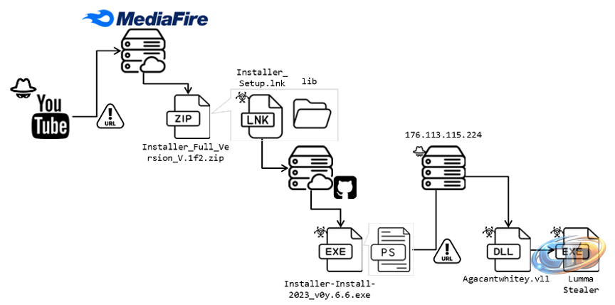 Deceptive Cracked Software Spreads Lumma Variant on YouTube | FortiGuard  Labs