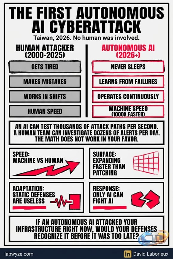 cybersecurity #artificialintelligence #ai #infosec #enterpriseai #ciso  #techleadership #autonomousai #cyberdefense #riskmanagement | David  Laborieux